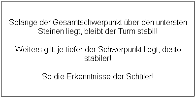 Textfeld: Solange der Gesamtschwerpunkt ber den untersten Steinen liegt, bleibt der Turm stabil!
Weiters gilt: je tiefer der Schwerpunkt liegt, desto stabiler!
So die Erkenntnisse der Schler!
